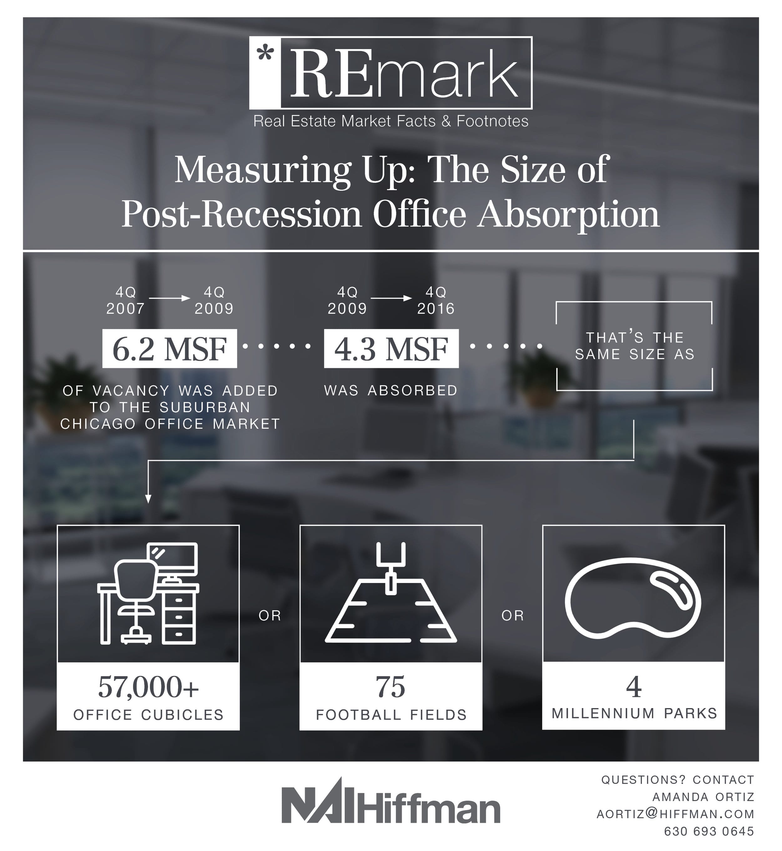 REmark: Measuring Up: The Size of Post-Recession Office Absorption