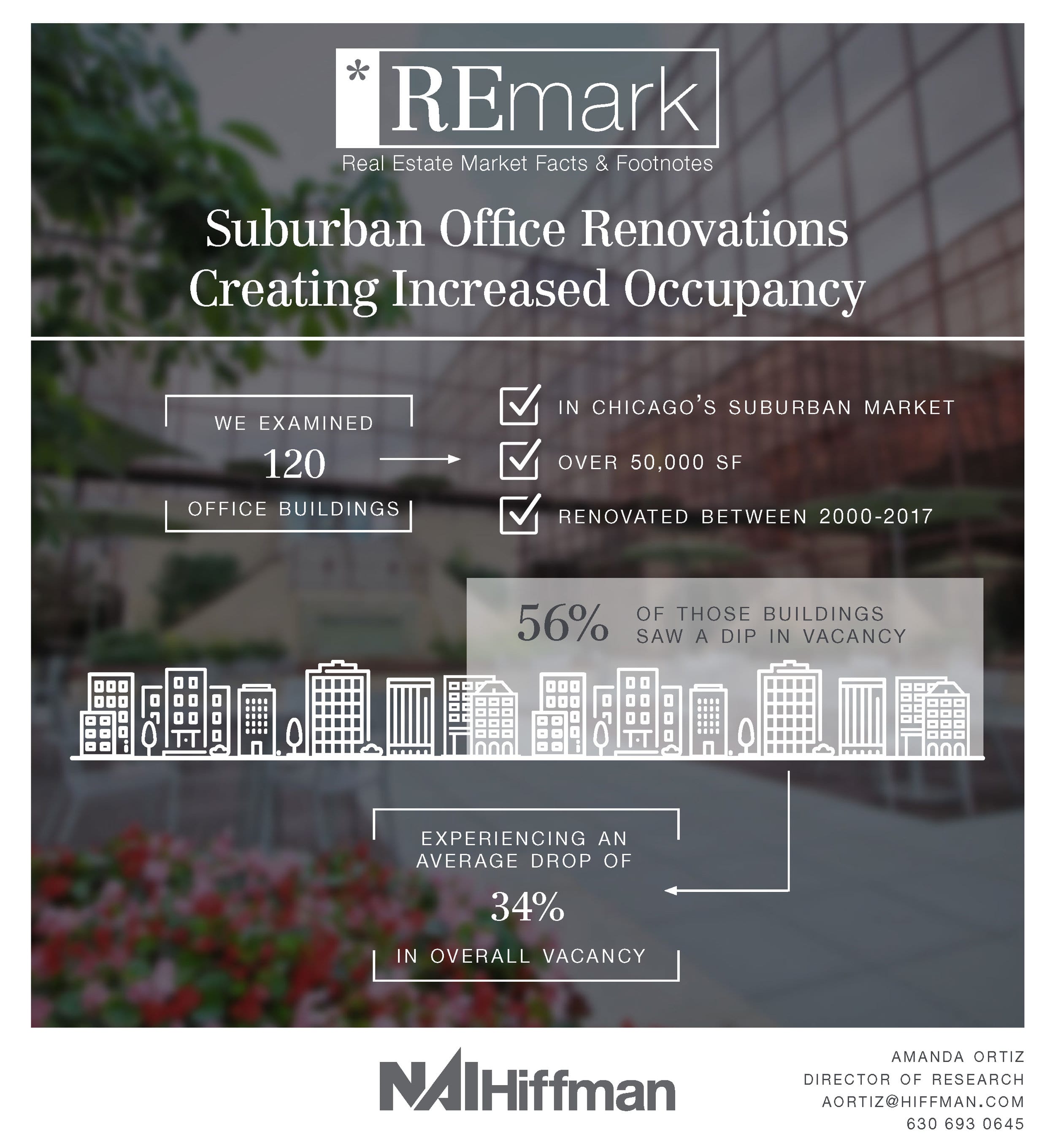 REmark: Suburban Office Renovations Creating Increased Occupancy