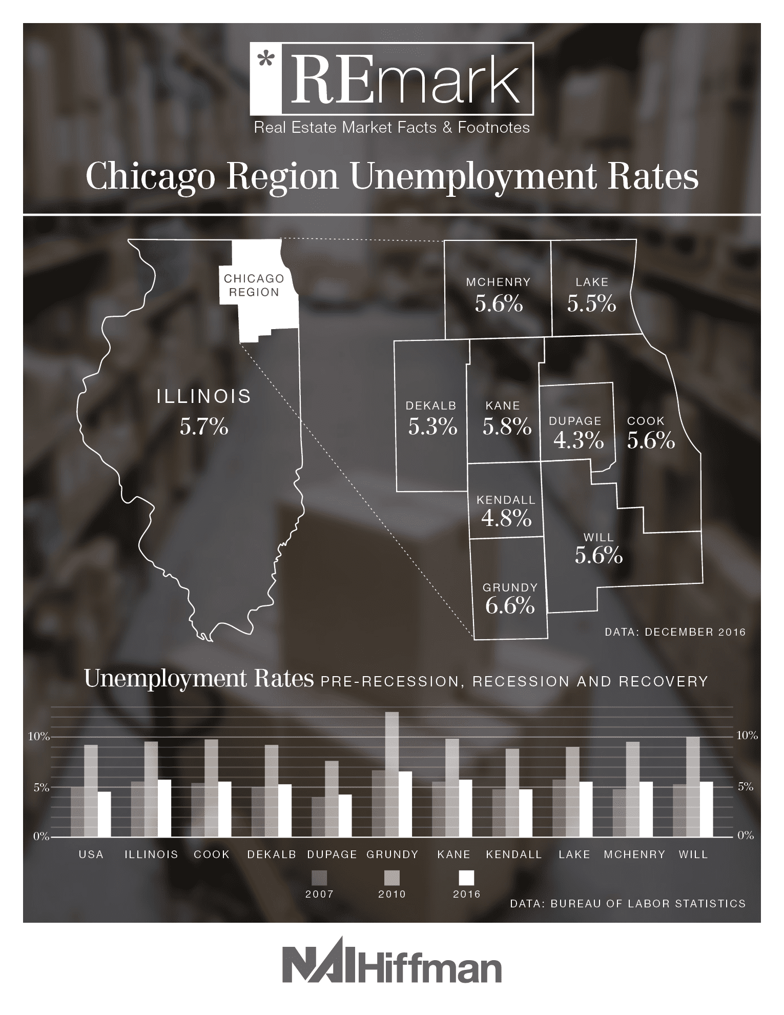 REmark: Chicago Region Unemployment Rates