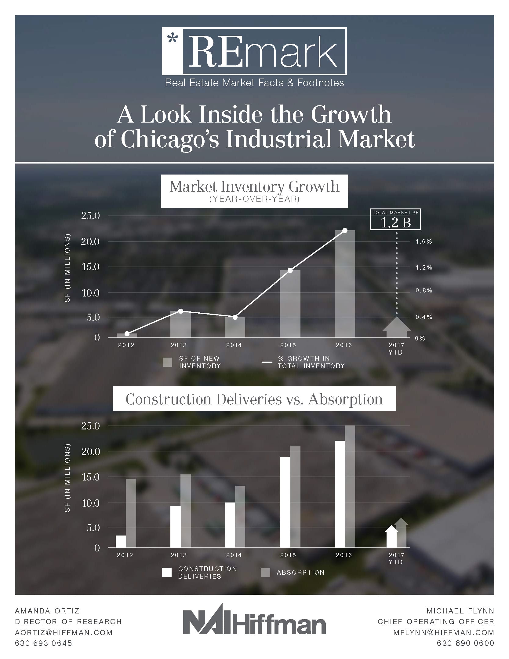 REmark: A Look Inside the Growth of Chicago’s Industrial Market