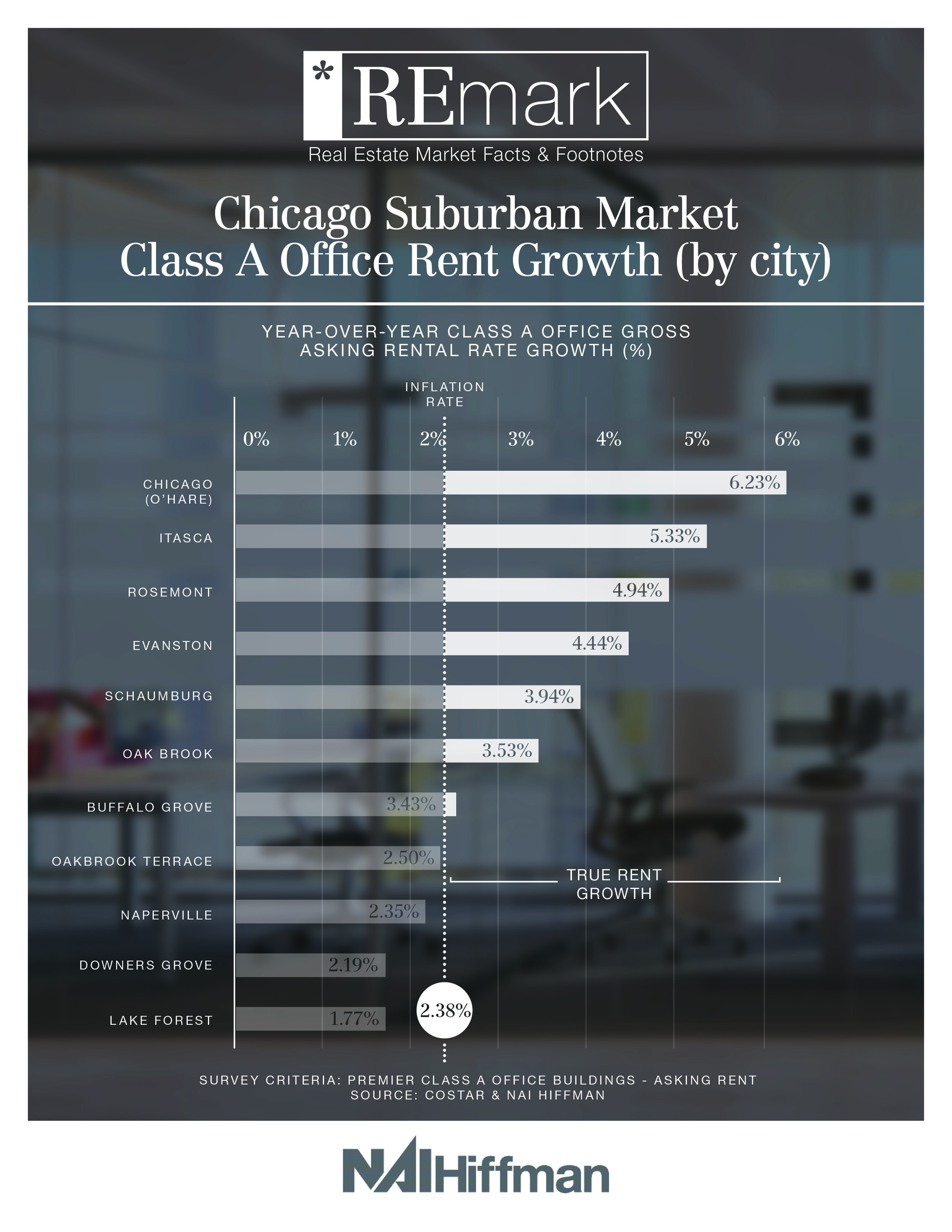 REmark: Chicago Suburban Market Class A Office Rent Growth (by city)