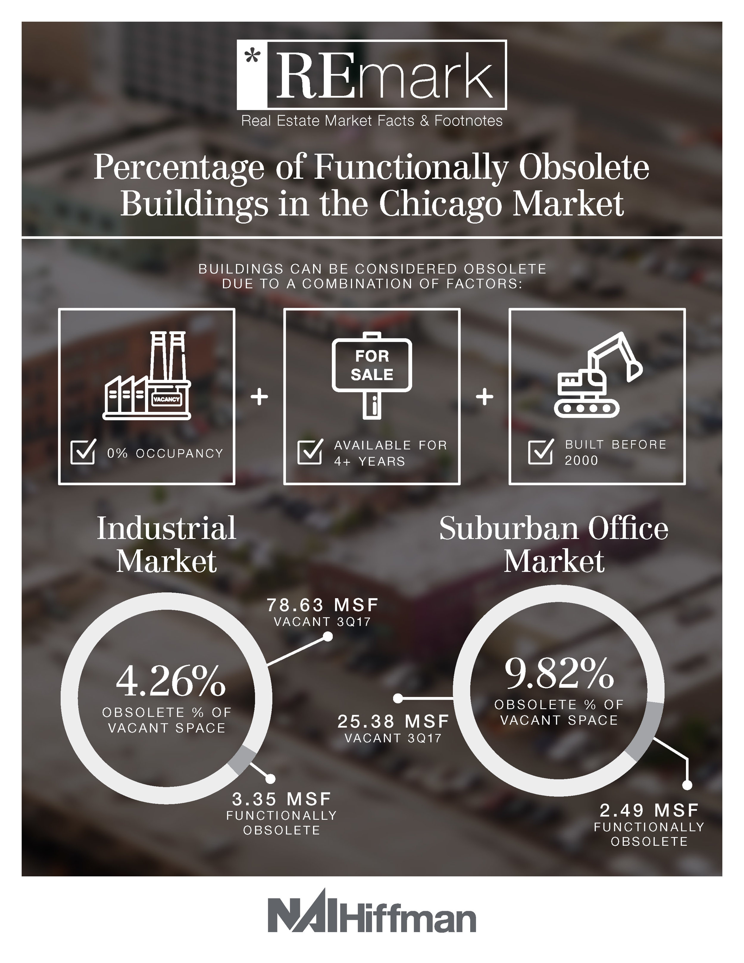 REmark: Percentage of Functionally Obsolete Buildings in the Chicago Market
