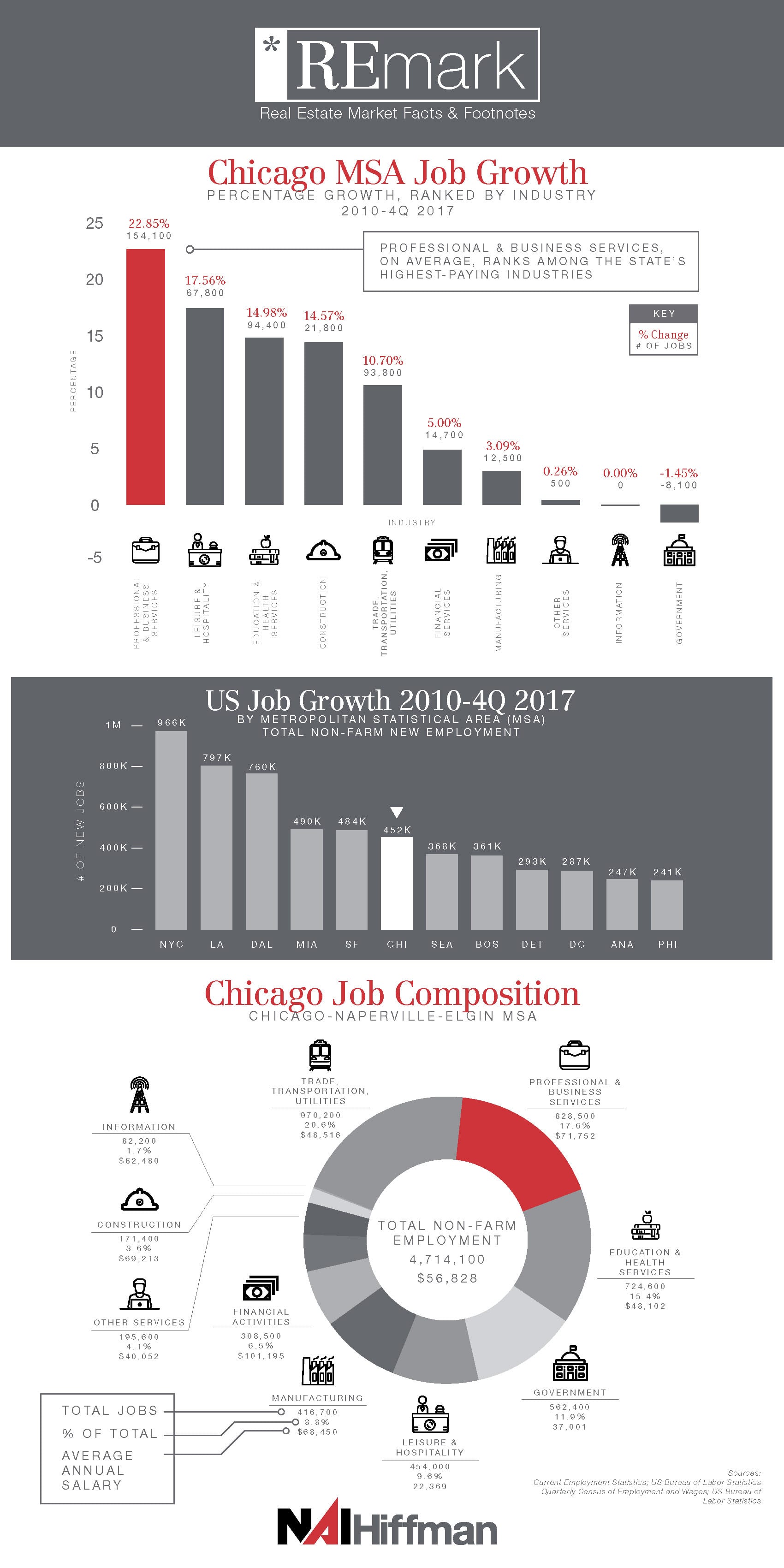Chicago MSA Job Growth