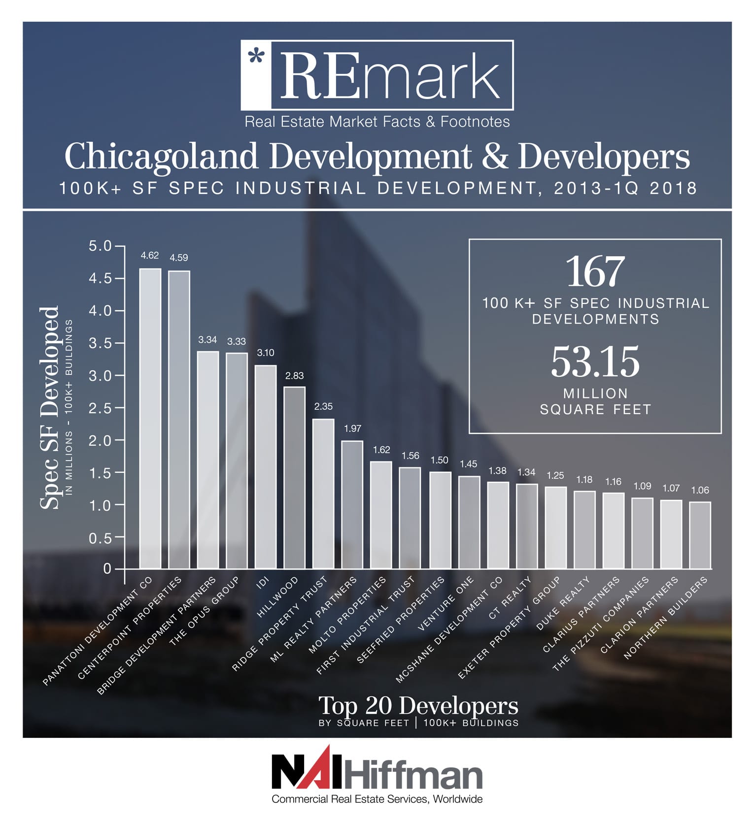Chicagoland Industrial Development & Developers