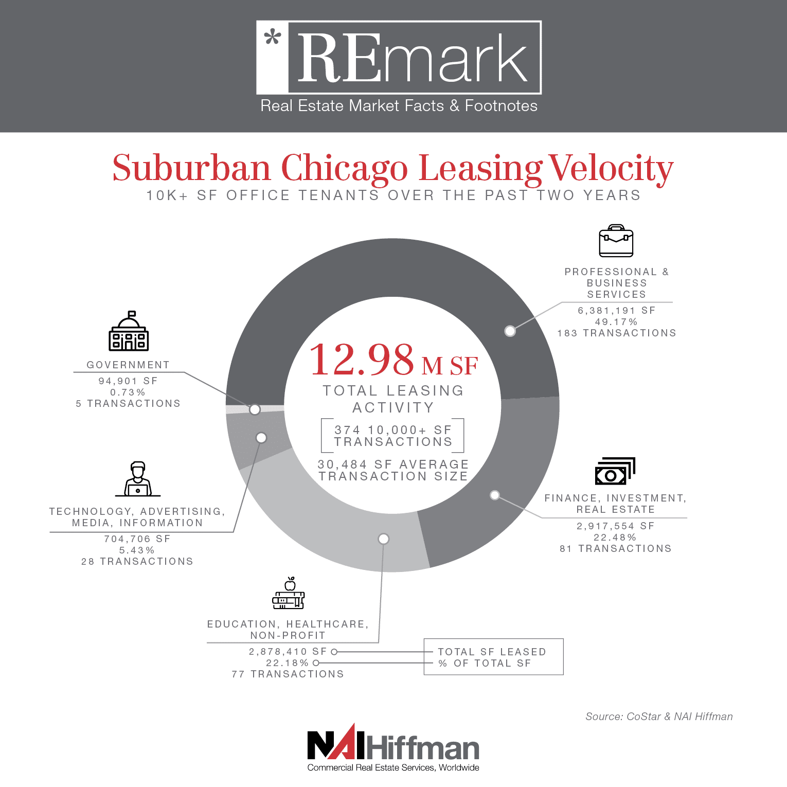 Suburban Chicago Leasing Velocity