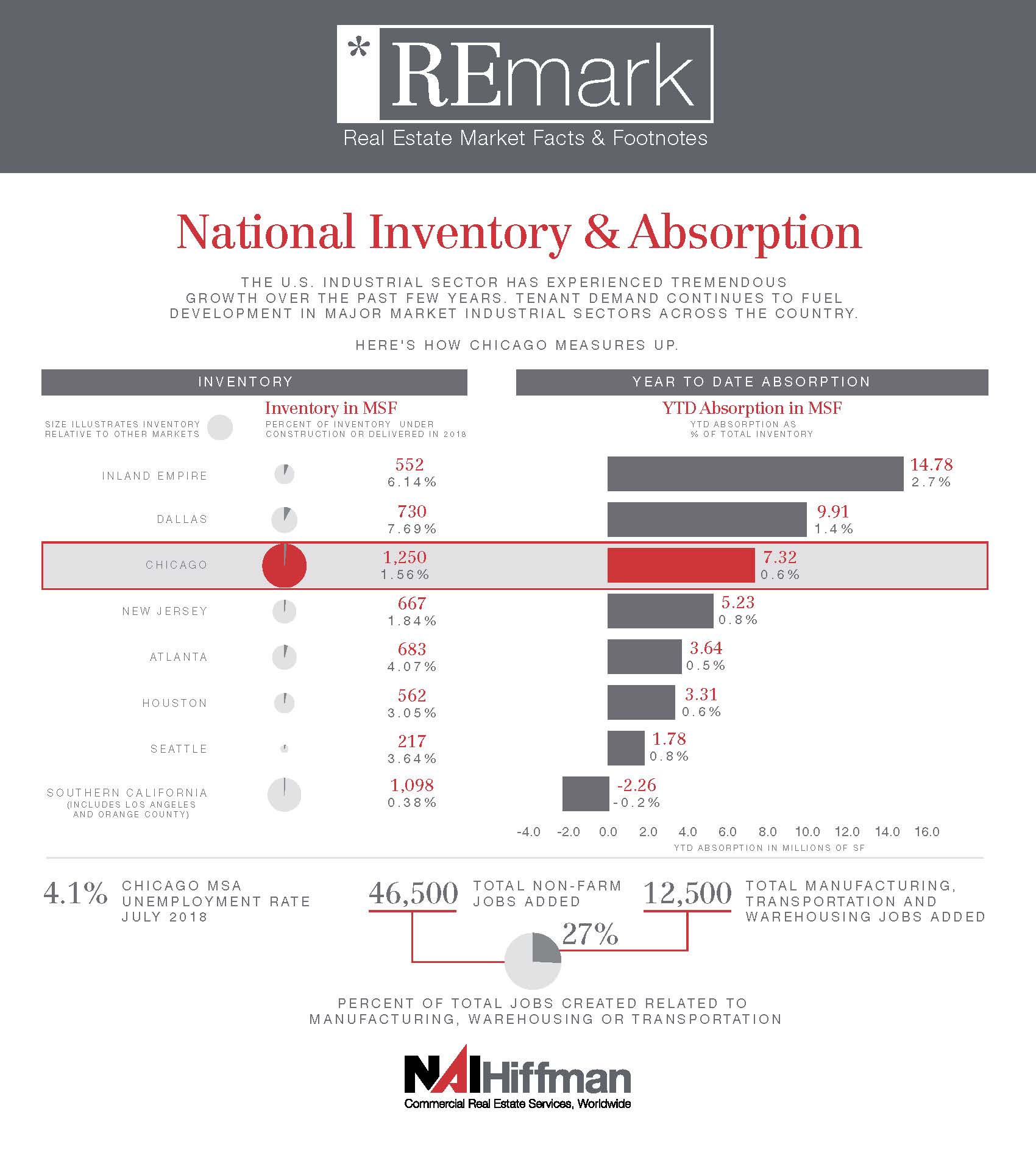 National Industrial Inventory & Absorption