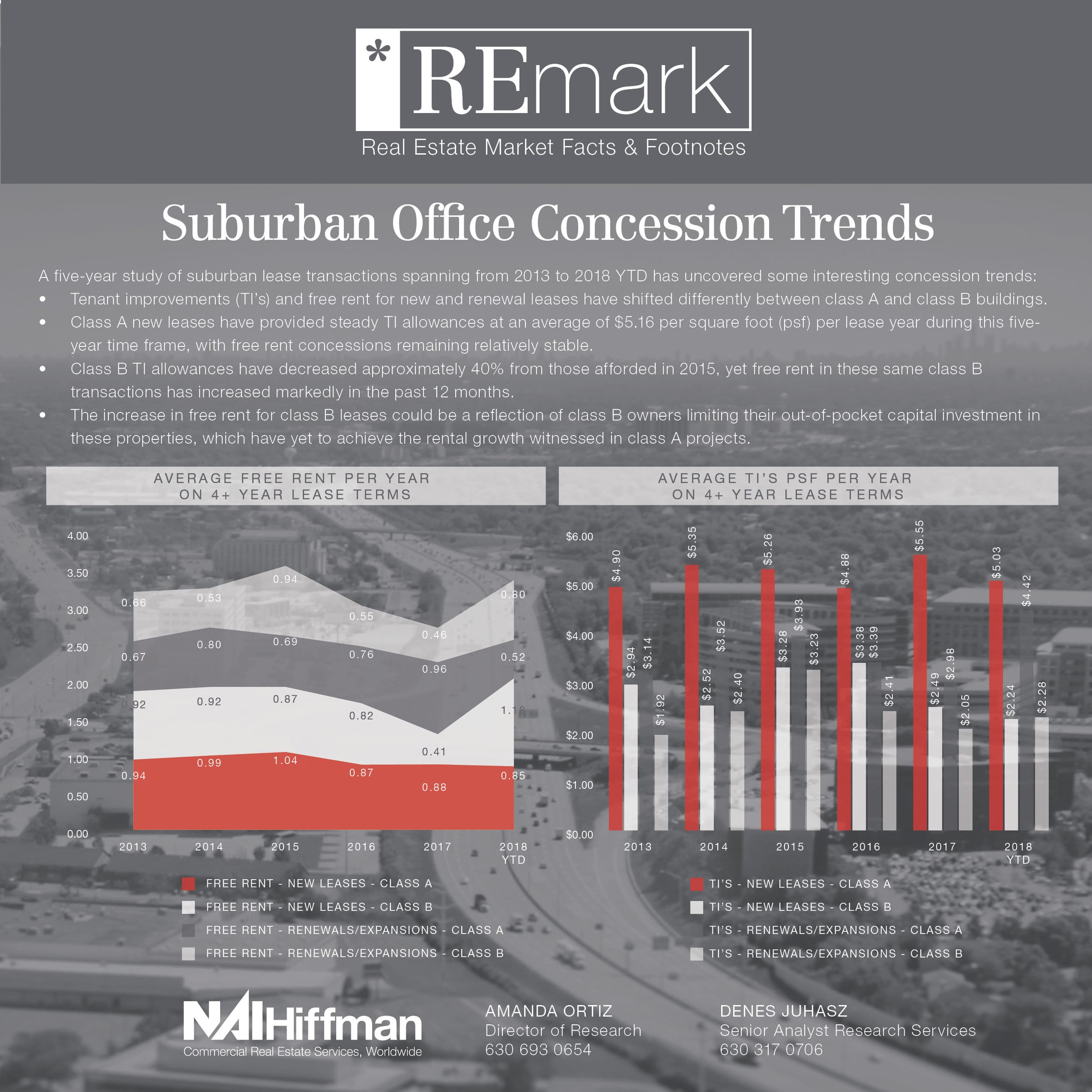 Suburban Office Concession Trends