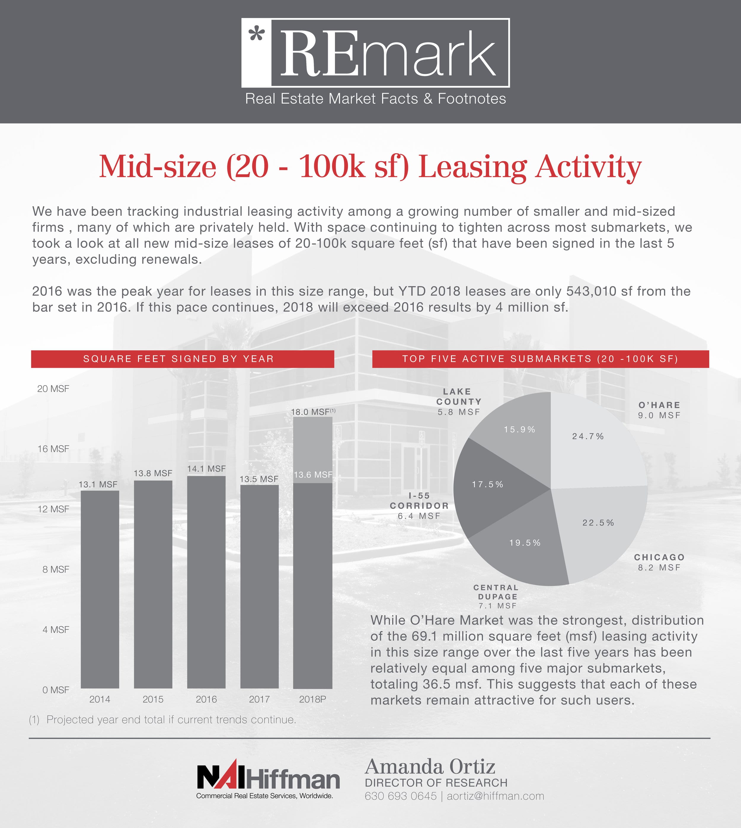 REmark: Mid-size (20 – 100k sf) Leasing Activity