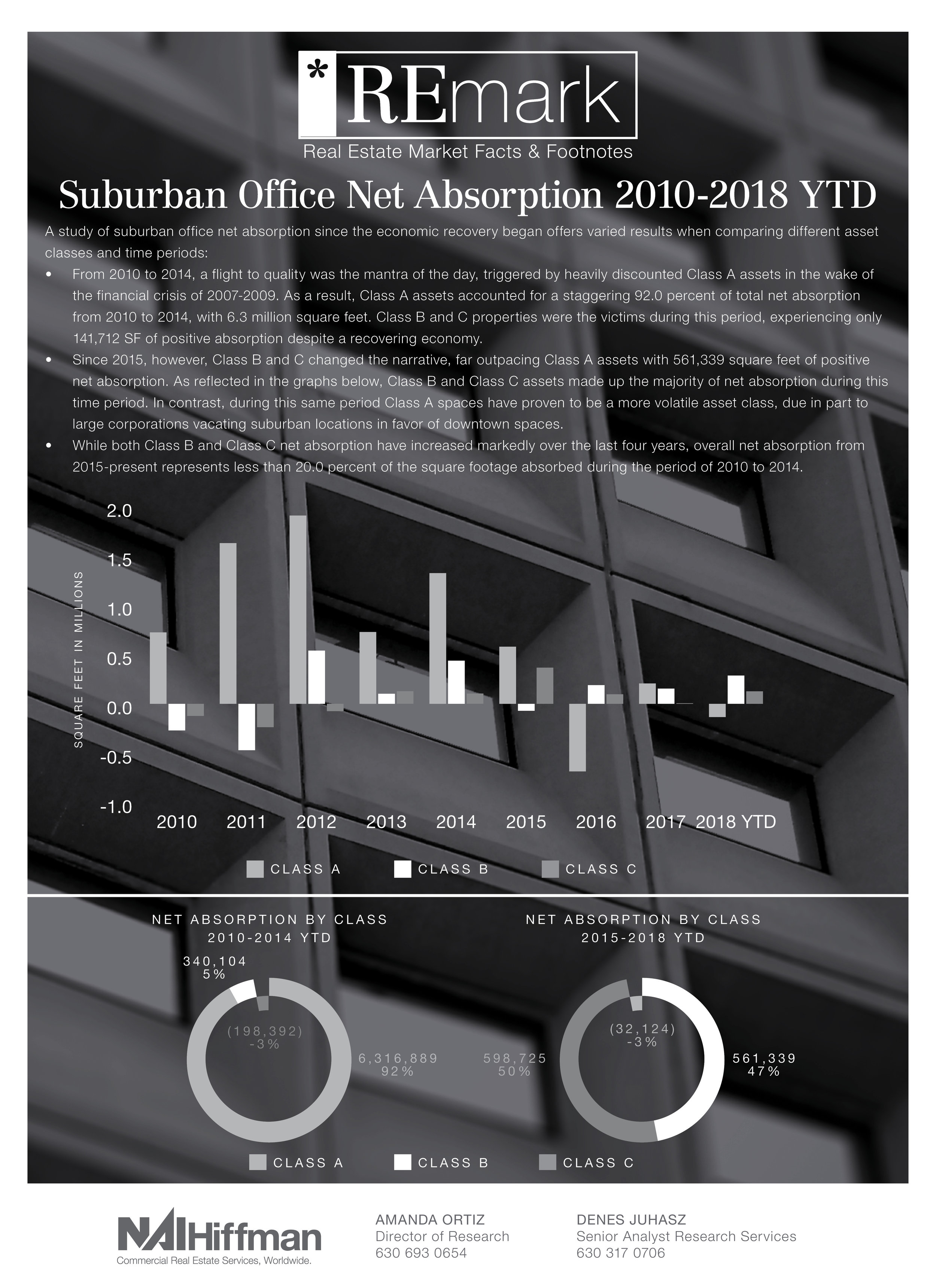 REmark: Suburban Office Net Absorption 2010-2018 YTD