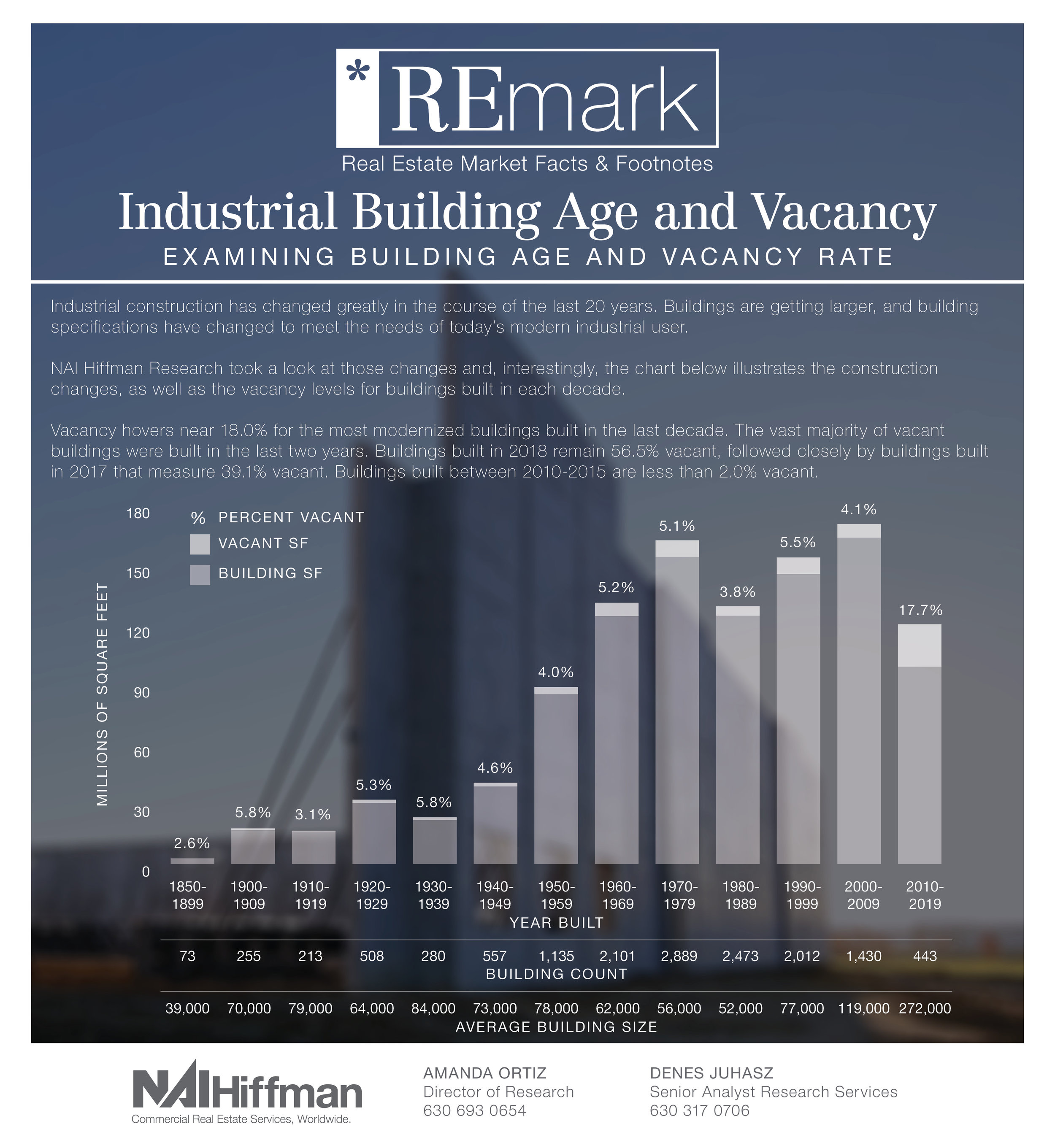 REmark: Industrial Building Age and Vacancy Rate