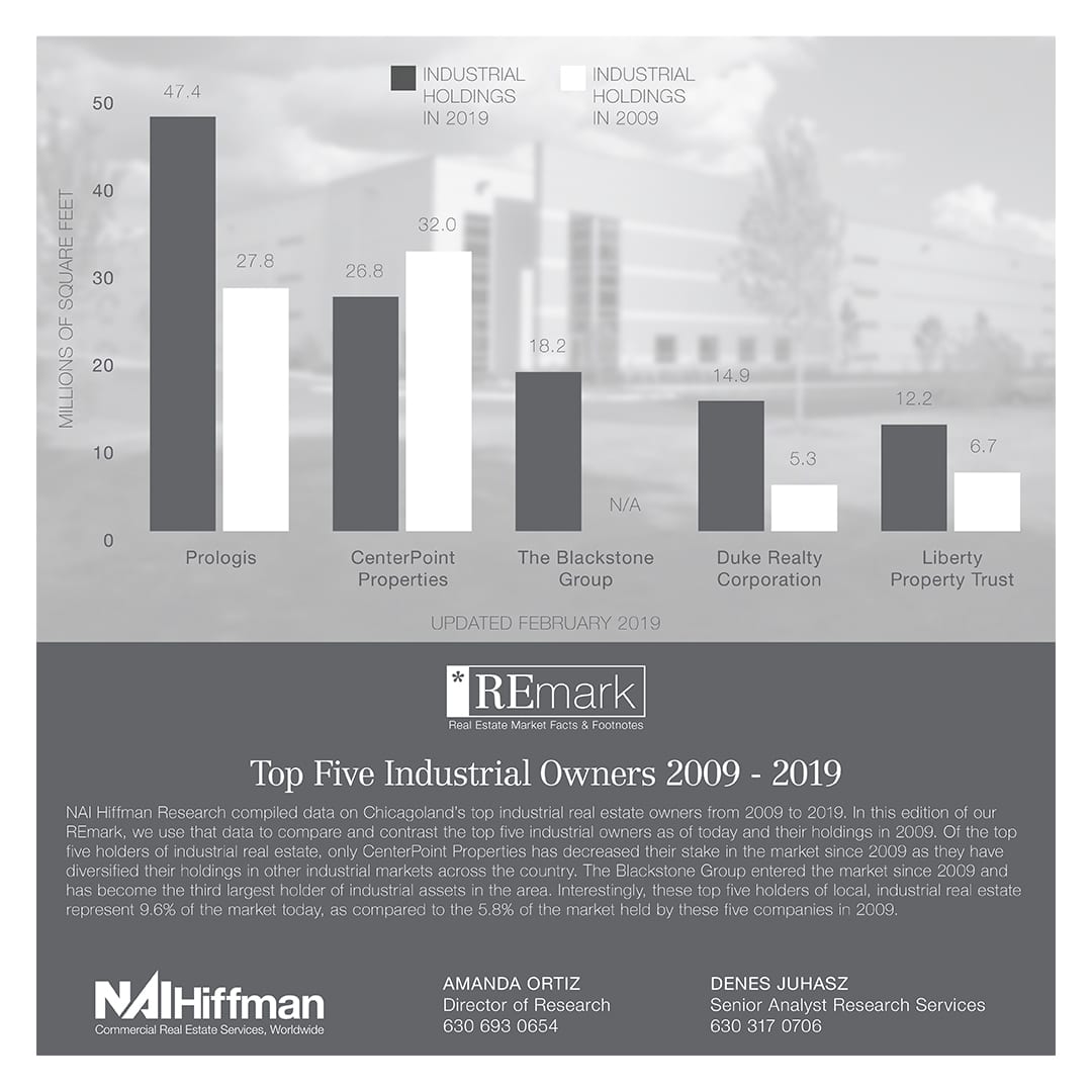 REmark: Top Five Industrial Owners 2009 – 2019
