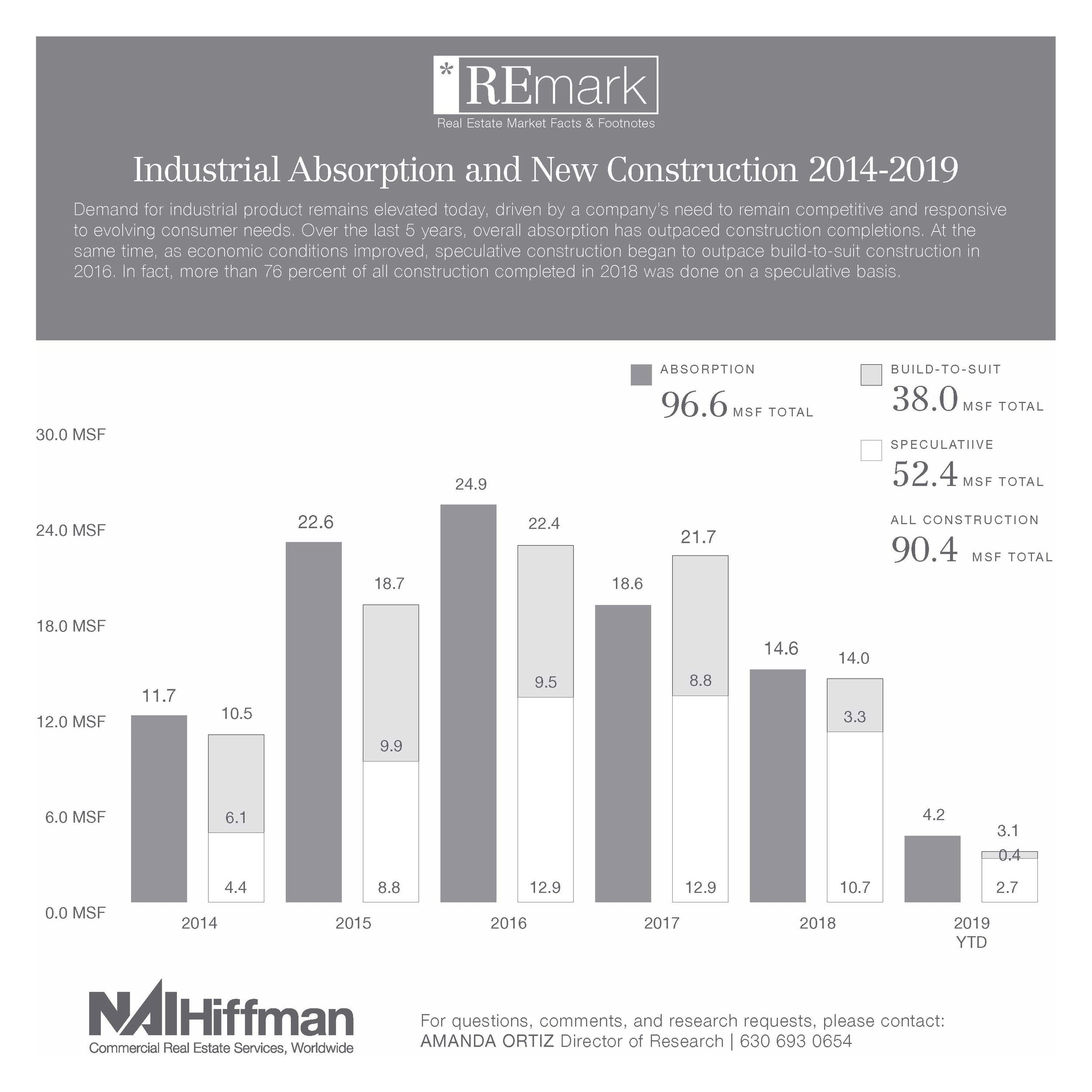 REmark: Industrial Absorption and New Construction 2014-2019