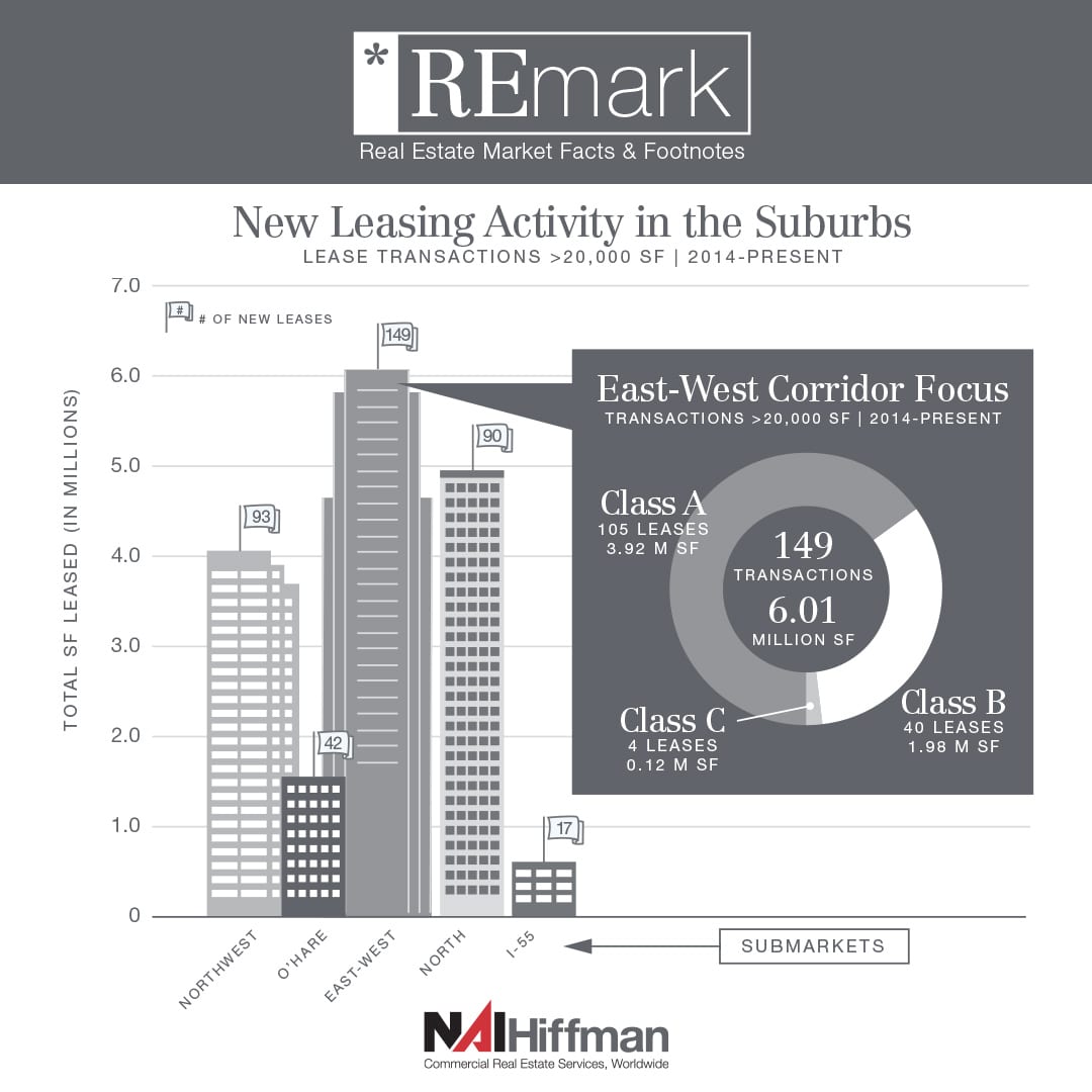 August REmark | New Leasing Activity in the Suburbs