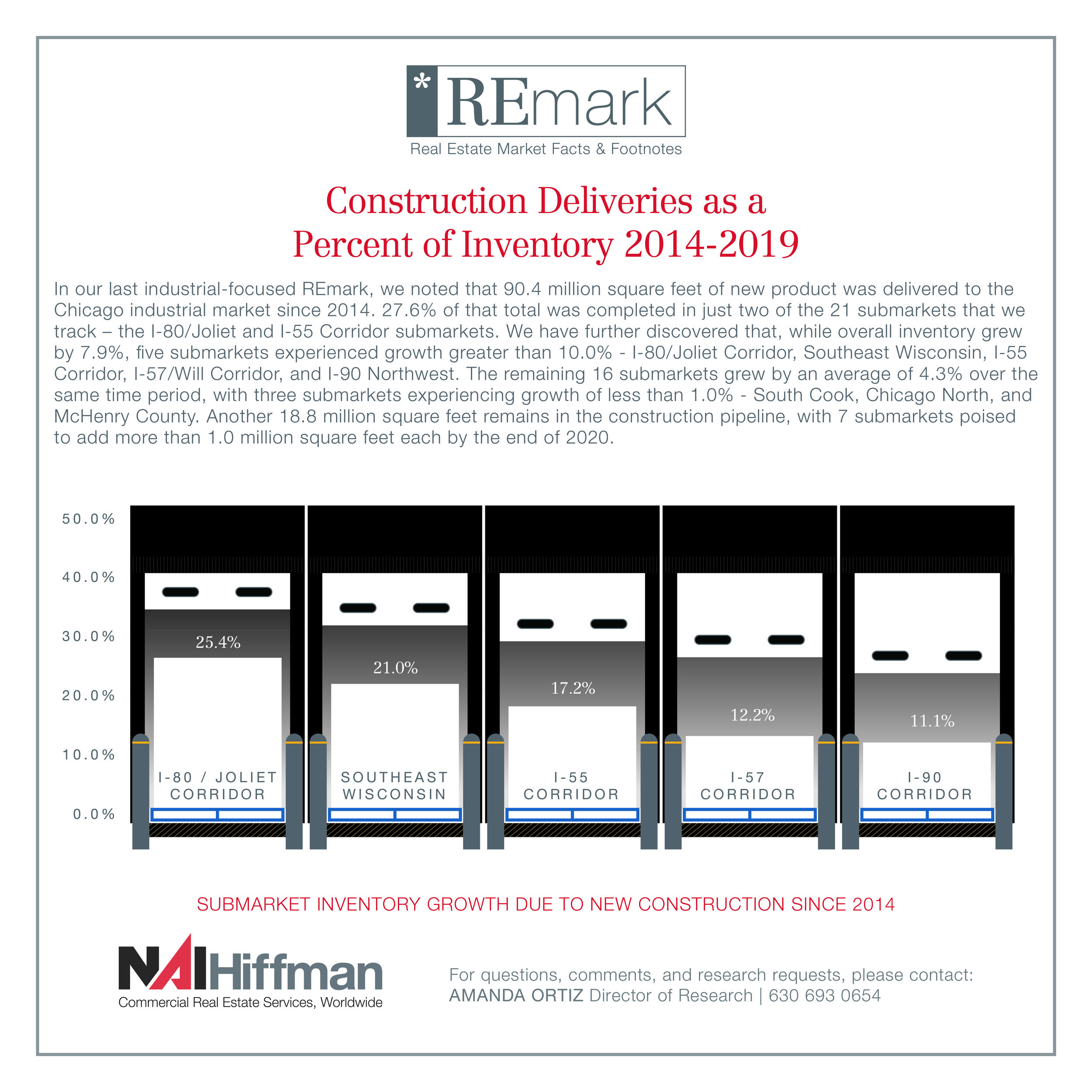 September REmark | Construction Deliveries as a Percent of Inventory 2014-2019