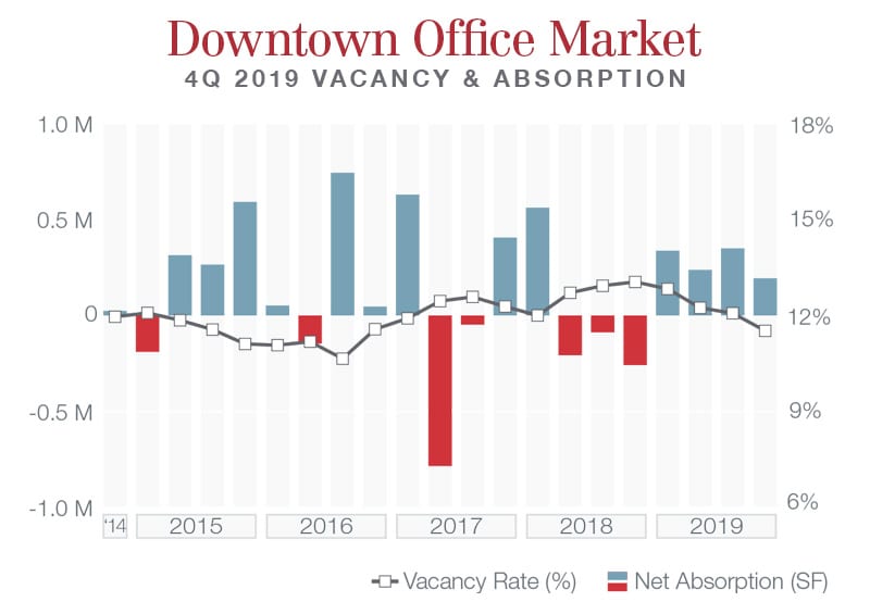 Chicago Downtown 4Q 2019