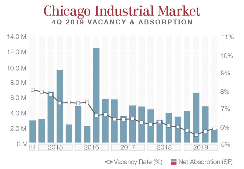 Chicago Industrial 4Q 2019