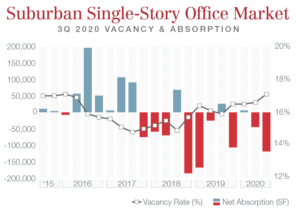 3Q 2020 Single-Story Office Vacancy and Absorption