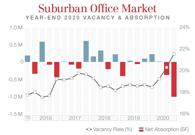 Suburban Office Year-End 2020