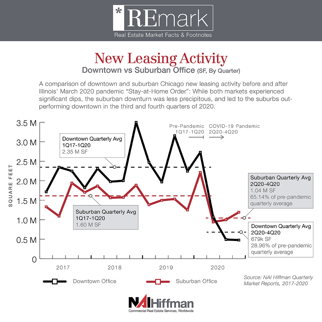 New Office Leasing Activity