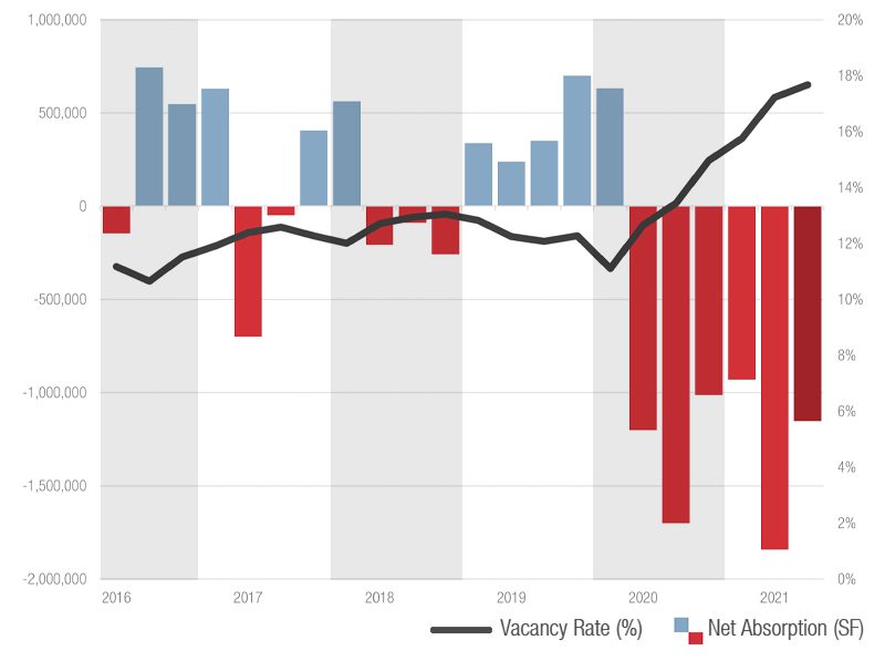 3Q21 CBD Office Vacancy and Absorption