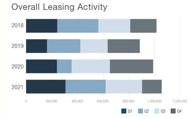 Single-Story Office Leasing Activity