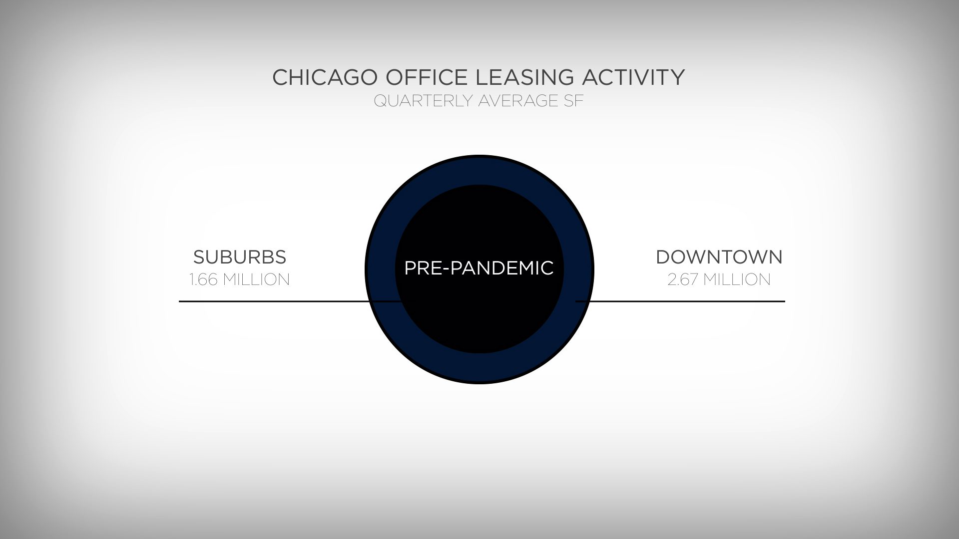 REmark – Chicago Office Leasing Activity, Pre- and Post-Pandemic: Downtown vs Suburban Markets