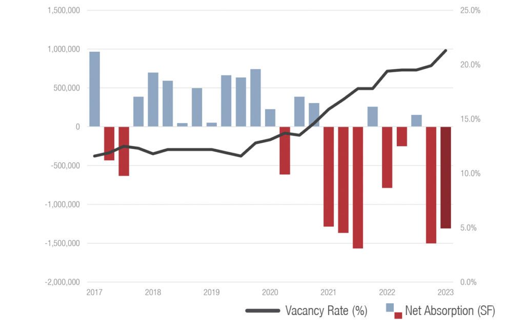 Chicago CBD Vacancy and Absorption Chart Q1 2023
