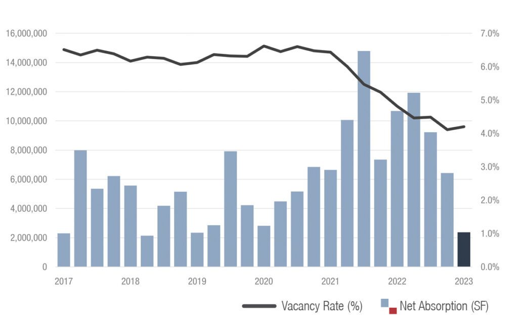 Industrial Vacancy and Absorption Chart Q1 2023