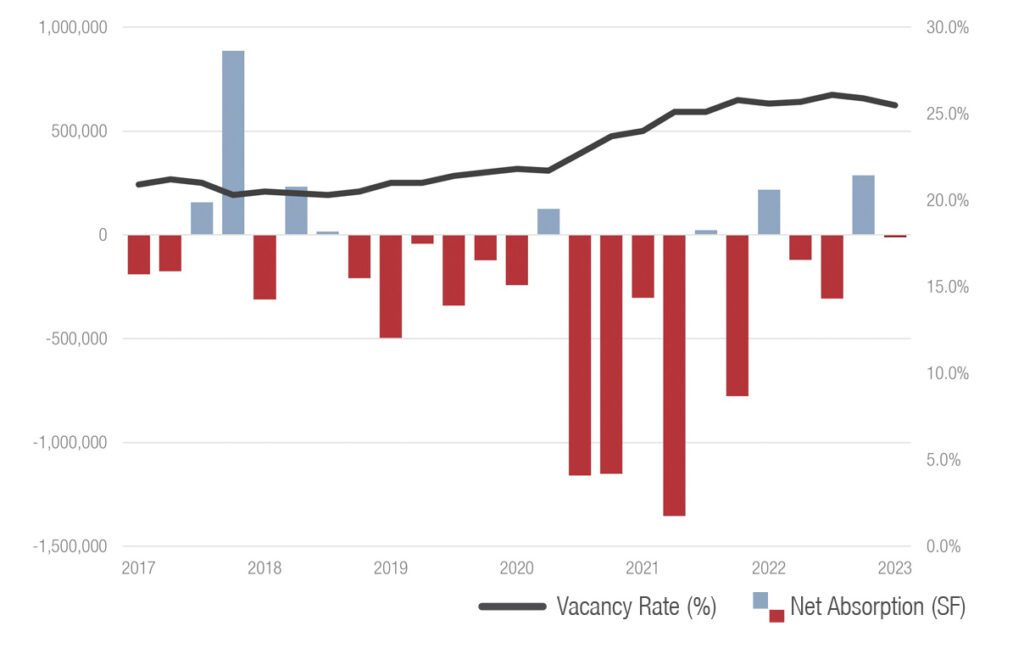 Suburban Vacancy and Absorption Chart Q1 2023