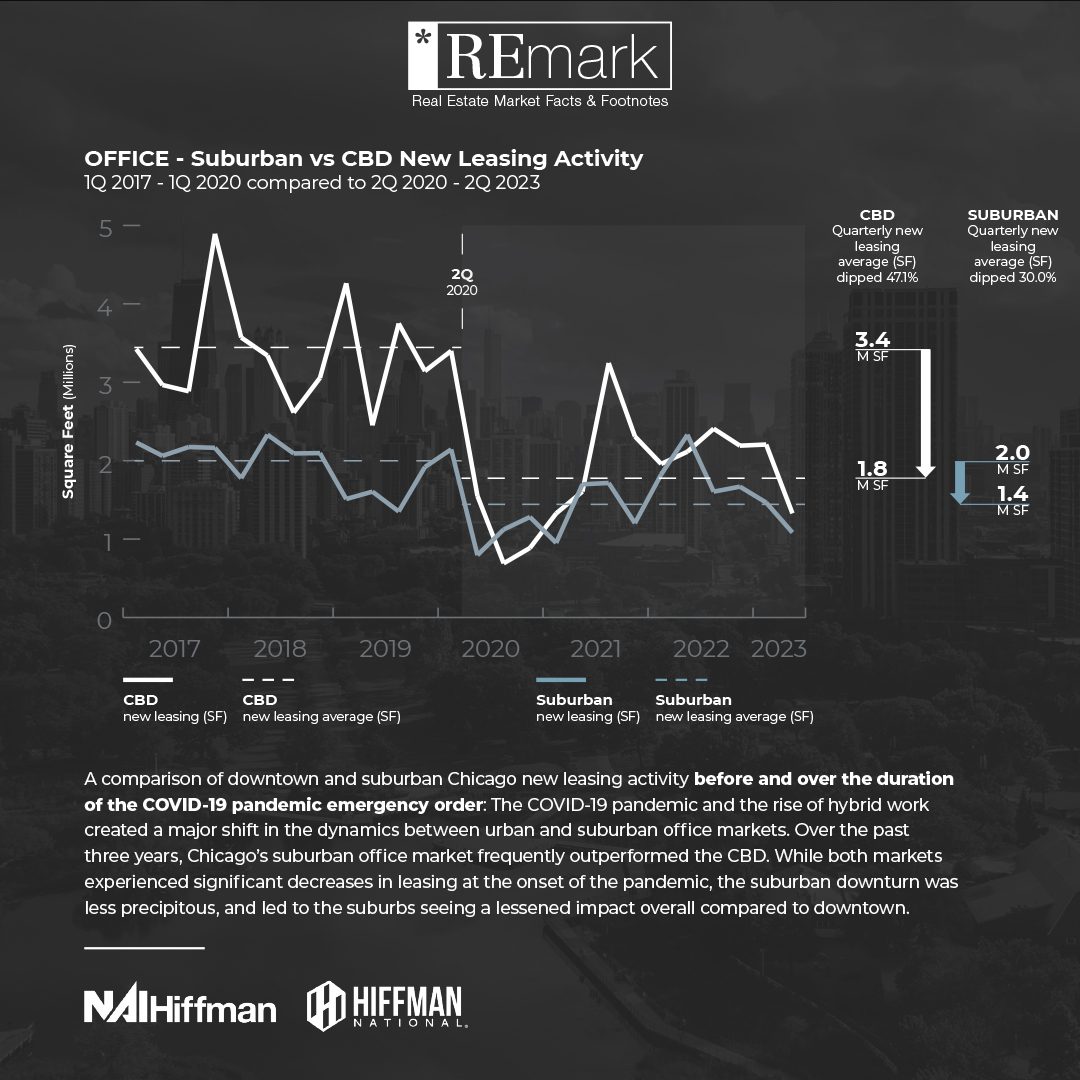 REmark – Chicagoland Office Leasing Activity