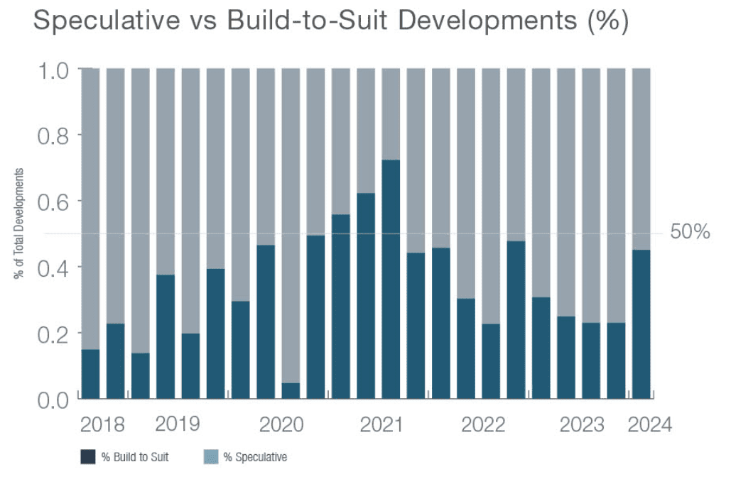 Bar chart showing that the ratio of Build to Suit projects compared to Speculative projects shifted to almost 50-50 in the first quarter of 2024