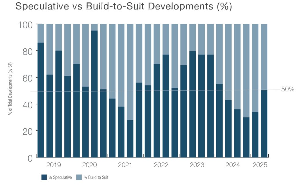 Spec vs BTS 2Q 2025