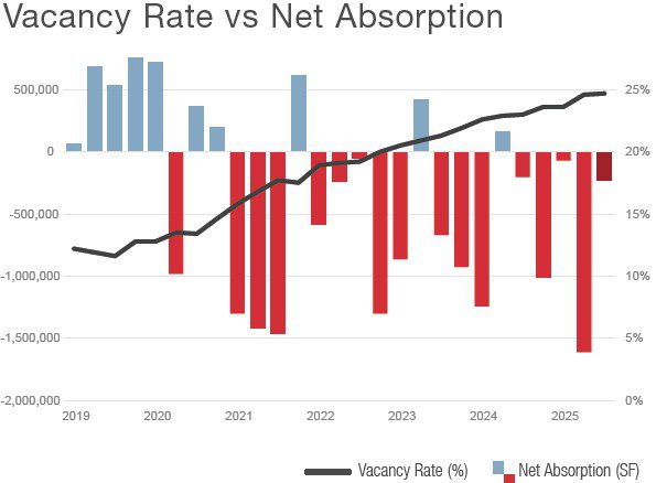 Graph showing vacancy and absorption for Chicago's CBD office
