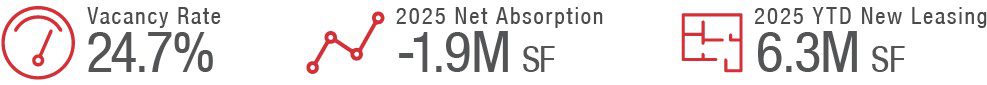 Statistics for the third quarter of 2025 in Chicago's CBD office