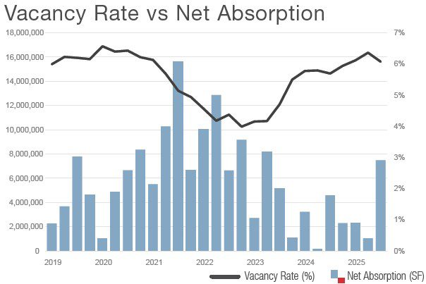 Chart showing industrial vacancy and absorption for Q3 2025