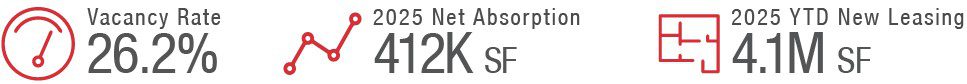 Statistical overview of suburban office Q3 2025