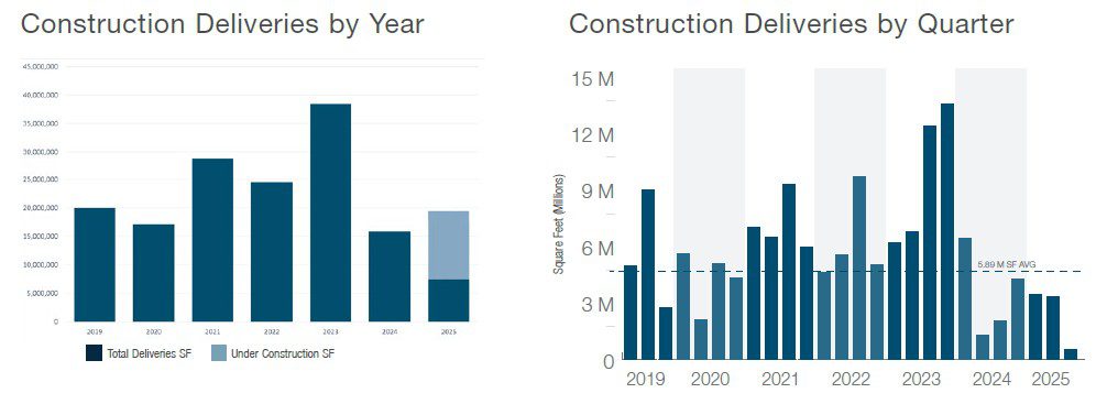 Q3 2025 construction delivery activity bar graphs showing recent low levels of new construction deliveries