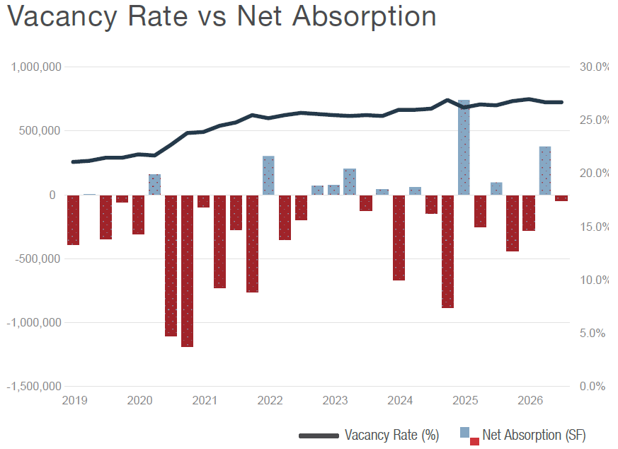 Suburban vacancy and absorption Q3 2026